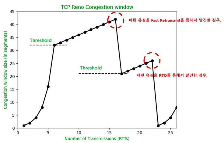 tcp reno 2